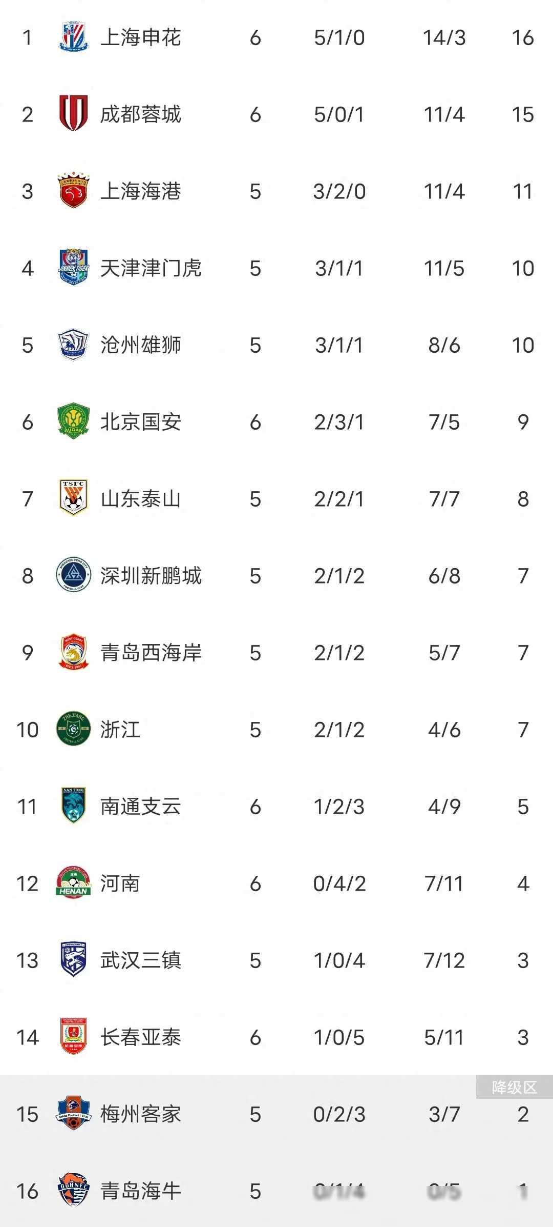 长春亚泰遭逢连败,排名中超垫底 长春亚泰遭逢连败,排名中超垫底