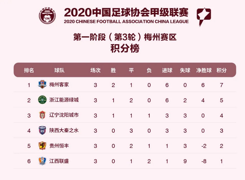 梅州客家大胜泰州远大,提升积分 梅州客家大胜泰州远大,提升积分